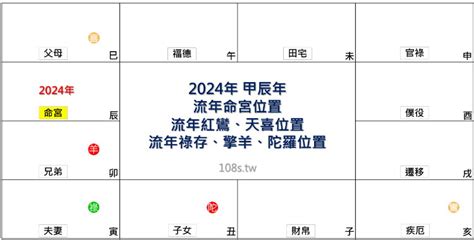 2024流年運勢免費|2024年，甲辰年，紫微斗數流年運勢分析，詳細介。